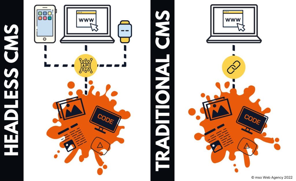 graphic showing headless wordpress CMS and traditional CMS setup